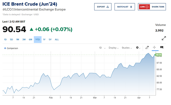 브렌트유 가격 추이