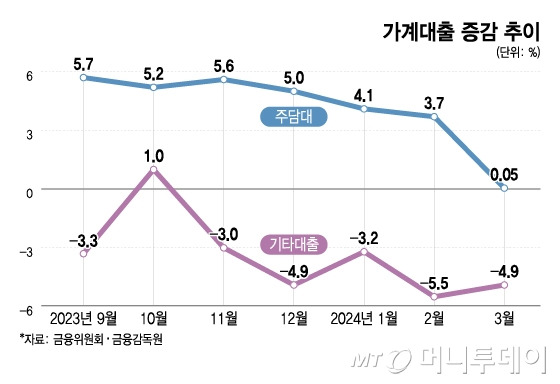 가계대출 증감 추이/그래픽=이지혜