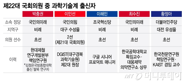 제22대 국회의원 중 과학기술계 출신자/그래픽=이지혜