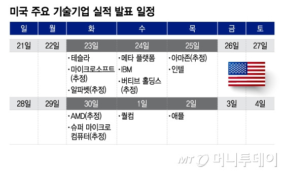 미국 주요 기술기업 실적 발표 일정/그래픽=이지혜