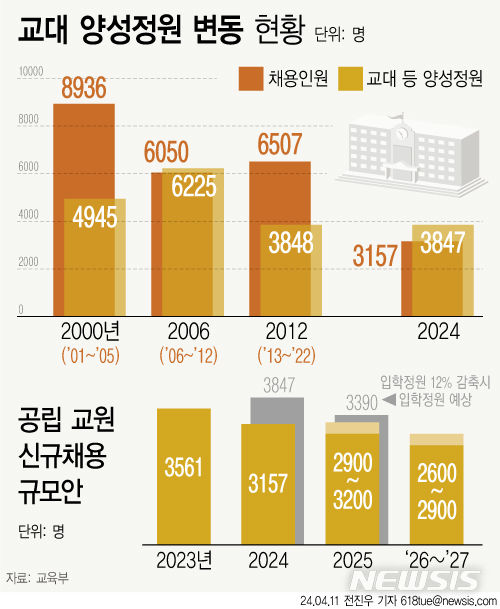 [서울=뉴시스] 11일 교육부에 따르면 정부가 내년 교육대학과 국립 초등교육과 입학정원을 13년 만에 12% 감축한다.(그래픽=전진우 기자) 618tue@newsis.com