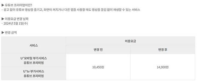 [서울=뉴시스] LG유플러스는 이날 공지사항을 통해 모바일·인터넷TV(IPTV) 요금제 가입자에게 판매했던 유튜브 프리미엄 제휴 부가서비스 가격을 다음 달 1일부터 월 1만450원에서 1만4900원으로 올린다고 밝혔다. (사진=LG유플러스 홈페이지 공지사항 캡처) *재판매 및 DB 금지
