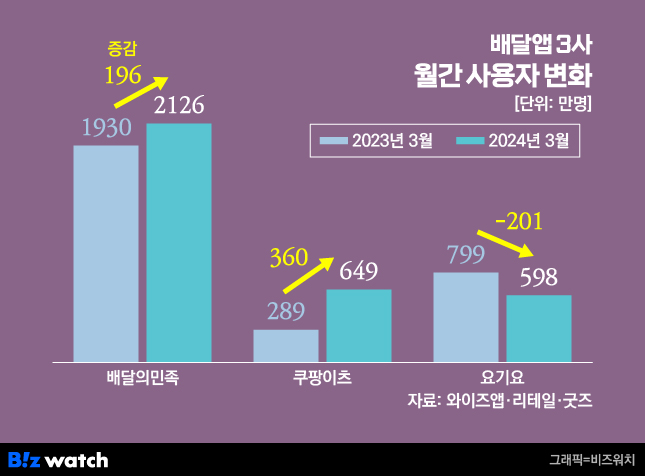 / 그래픽=비즈워치