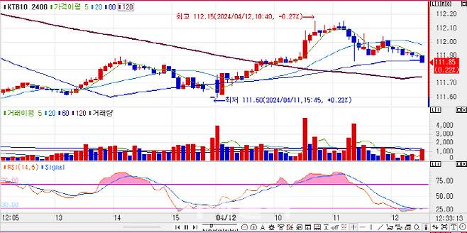 10년 국채선물 가격 5분봉 차트(자료=마켓포인트)