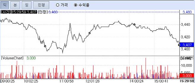 12일 국고채 3년물 금리 장중 흐름(출처: 마켓포인트)