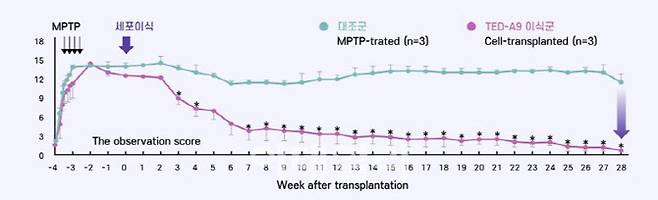 파킨슨병 치료제 동물실험 비교 데이터.(자료=에스바이오메딕스)