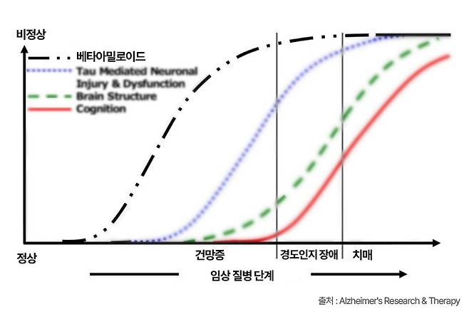 뇌 속에 치매 유발 물질인 베타아밀로이드가 계속 쌓여도 겉으로는 별다른 증상이 나타나지 않는다. [사진= Alzheimer's Research & Therapy volume 2, Article number: 23 (2010)]