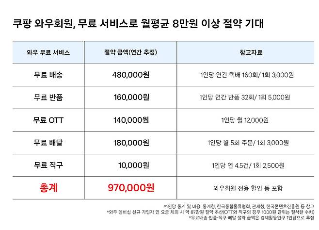 (쿠팡 제공).