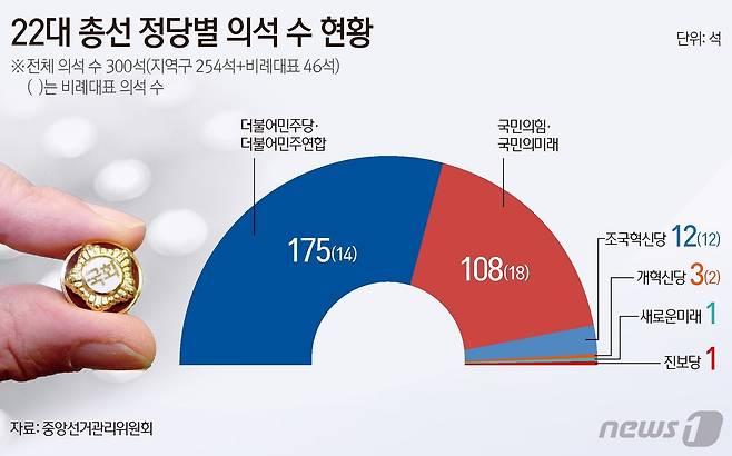 11일 중앙선거관리위원회에 따르면 이날 오전 10시25분, 전국 비례대표 개표율이 100%를 기록, 지역구 254명과 비례대표 46명의 당선자가 확정됐다. 구체적으로 △더불어민주당+더불어민주연합 175석 △국민의힘+국민의미래 108석 △조국혁신당 12석 △개혁신당 3석 △새로운미래 1석 △진보당 1석이다. ⓒ News1 김지영 디자이너