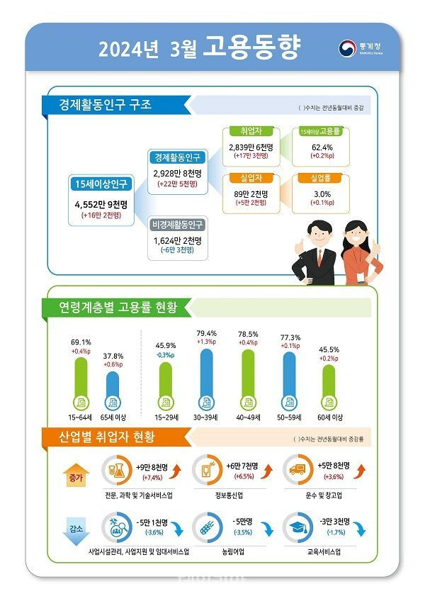 3월 고용동향 인포그래픽. ⓒ통계청