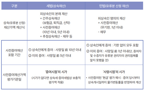 세법의 상속재산과 민법의 유류분 산정 기초재산.