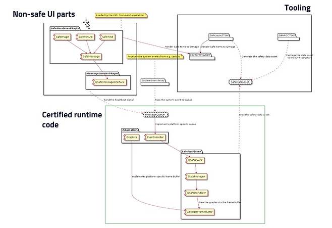 Qt Safe Renderer 개요(제공:Qt그룹)