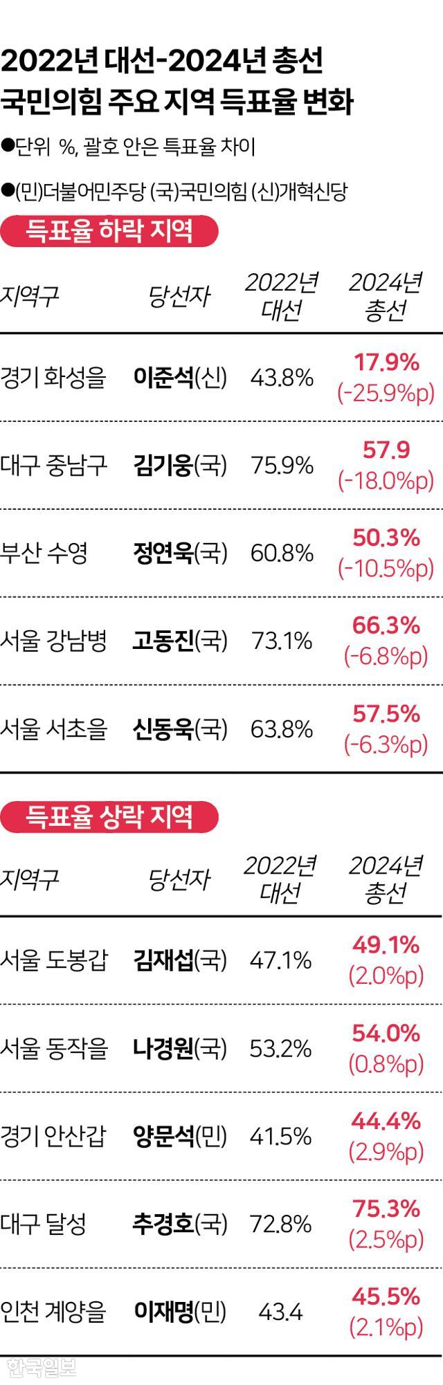 2022 대선-2024년 총선 국민의힘 주요 지역 득표율 변화. 그래픽=송정근 기자