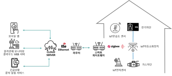 주방자동소화장치 구성