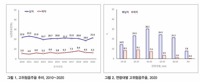 하루에 맥주 4캔을 마시는 등 음주량이 많은 아내 때문에 고민이라는 한 남성의 사연이 공개됐다./사진=질병관리청 주간 건강과 질병 캡쳐