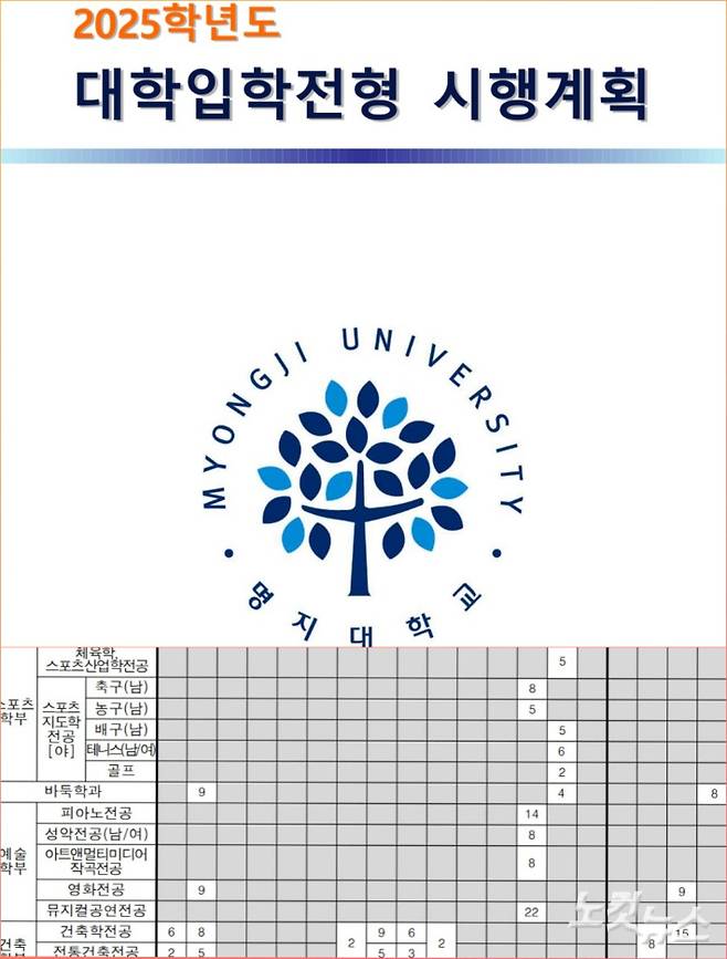 명지대의 '2025학년도 대학입학전형 시행계획' 일부. 명지대는 지난해 4월 이같은 입시계획을 공표했다. 내년부터 신입생을 받지 않는 바둑학과의 정원이 수시 9명, 특기생 4명, 정시 8명 등 21명으로 표기돼 있다. 동규기자
