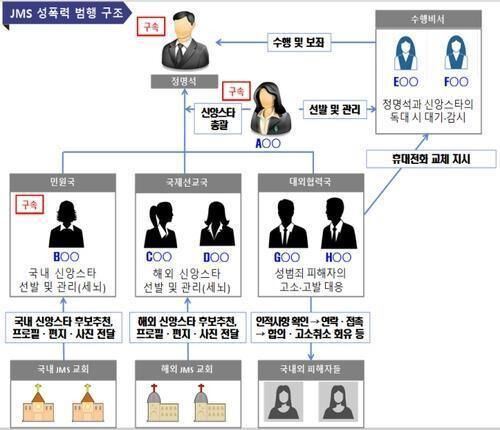 JMS 성폭력 범행 조직도