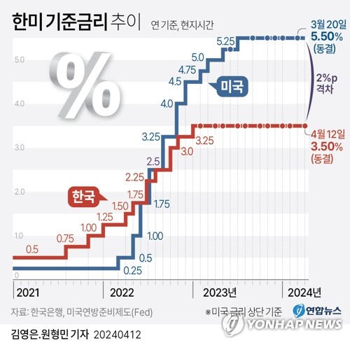 [그래픽] 한미 기준금리 추이 (서울=연합뉴스) 박영석 기자 = zeroground@yna.co.kr
    트위터 @yonhap_graphics  페이스북 tuney.kr/LeYN1