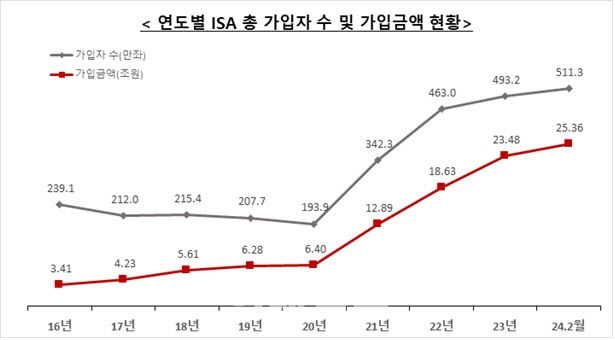 금융투자협회 제공