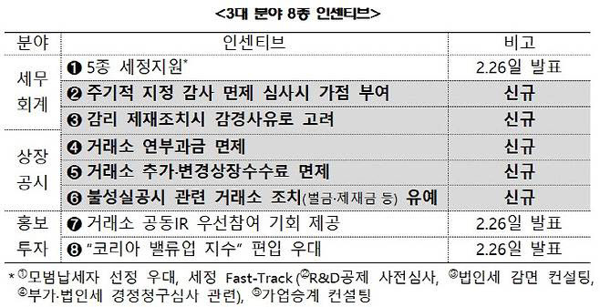 정부가 2~4월에 발표한 밸류업 인센티브 방안이다. 당초 정부는 7월 세법 개정안을 공개할 때 법인세 인하 등 추가 밸류업 인센티브를 공표하기로 했으나, 여소야대 국면에서 법인세 인하 등은 쉽지 않을 전망이다. (자료=금융위원회)