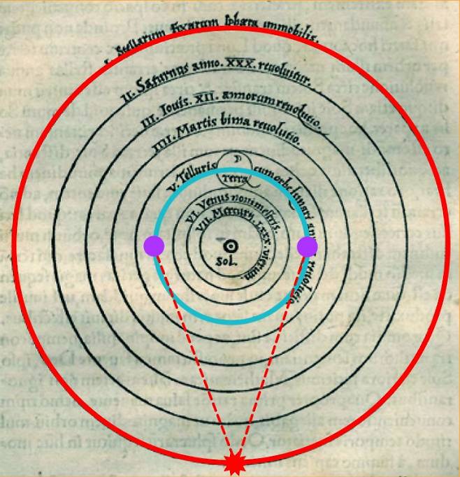 코페르니쿠스의 지동설을 나타내는 그림. 가장 바깥쪽 천구(빨간색 원)에 고정된 별을 움직이는 지구(파란색 원)에서 바라보면 지구가 서로 다른 위치에 있을 때 별을 다른 각도로 보게 된다. 퍼블릭 도메인 제공
