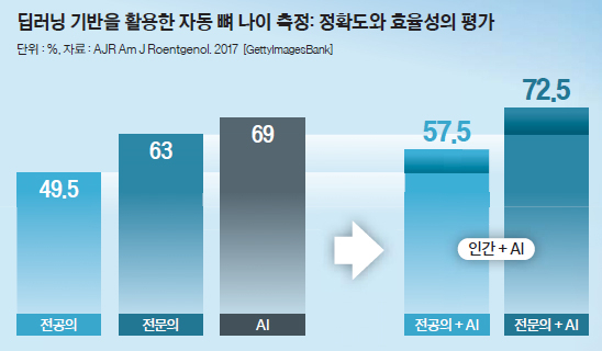 딥러닝 기반을 활용한 자동 뼈 나이 측정: 정확도와 효율성의 평가