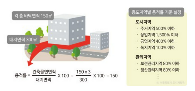 용적률 개념 [사진출처=서울시]