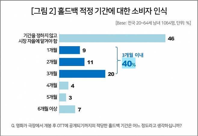 영화 홀드백 제도에 대해 부정적인 시각이 우세하다는 조사 결과가 나왔다. /사진=컨슈머인사이트