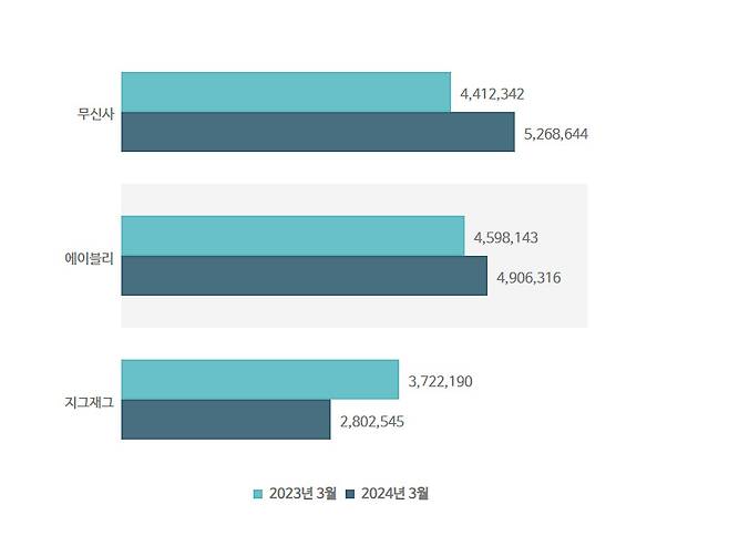 작년 3월과 올해 3월 기준, 월별 사용자 증감 추이 [출처 = 모바일인덱스]