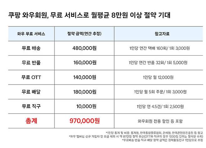 (사진=쿠팡 제공) *재판매 및 DB 금지