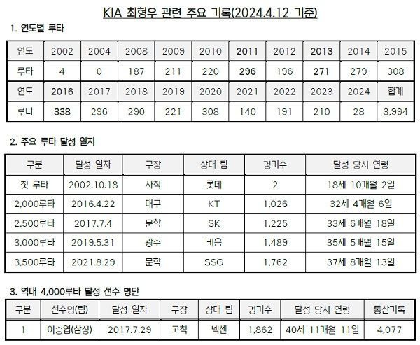 사진=KBO 제공