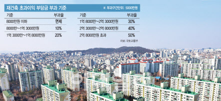 재건축 초과이익 부담금 부과 기준. (그래픽=문승용 기자)