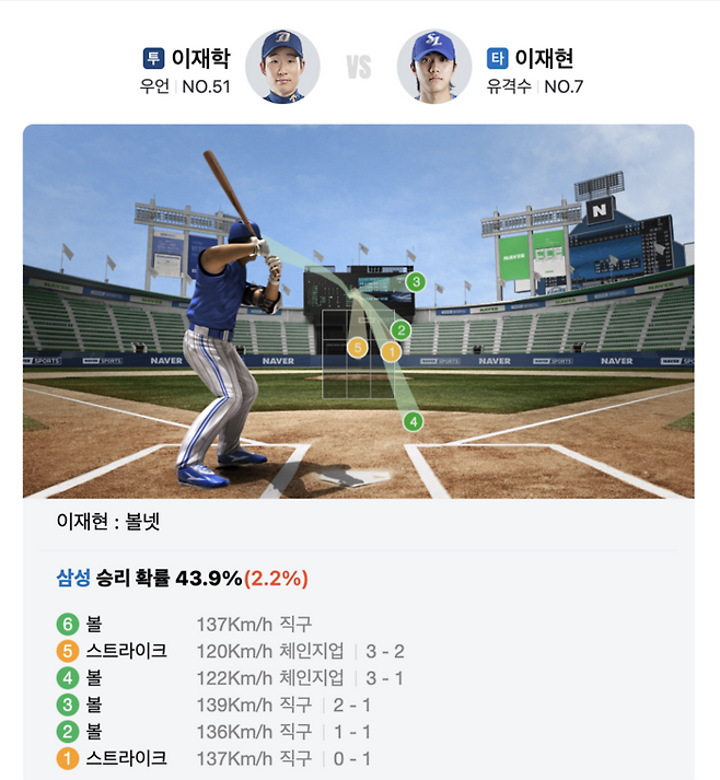 포털 사이트를 통해 전달된 문제의 판정 트래킹 데이터. 이재학이 이재현을 상대로 던진 2구가 스트라이크존에 걸쳤지만 심판은 볼 판정을 했다. 캡쳐 | 네이버 문자 중계