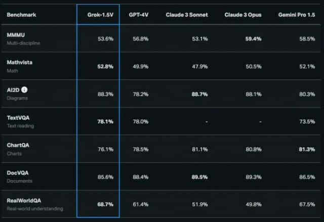 xAI가 타사 멀티모달 모델과 그록-1.5V를 테스트한 결과 수치. (사진=xAI)