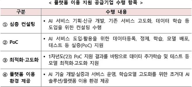 플랫폼 이용 지원 공급기업 수행 항목