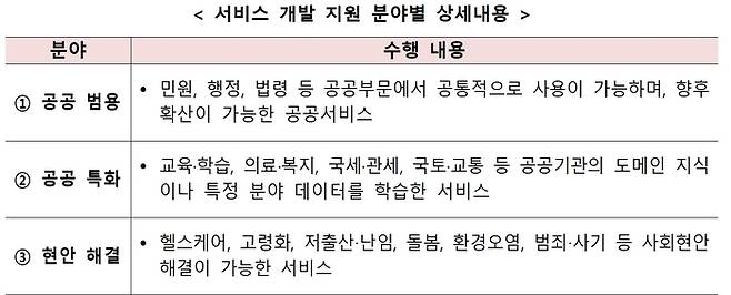 서비스 개발 지원 분야별 상세내용