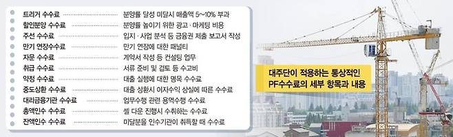 "사업 포기할 수밖에"… 과도한 PF 수수료에 짓눌린