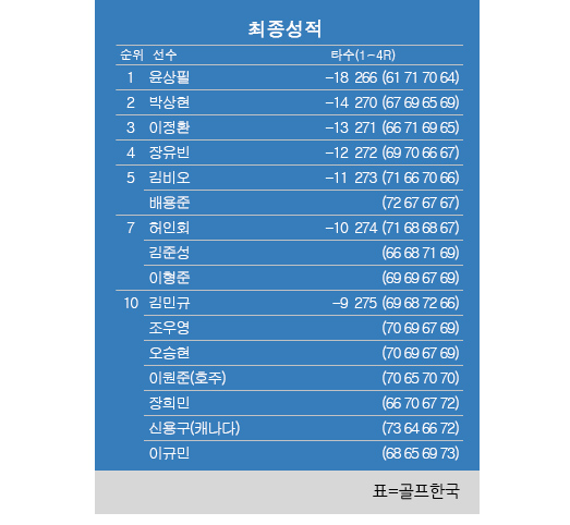 2024년 한국프로골프(KPGA) 투어 제19회 DB손해보험 프로미 오픈 최종순위. 윤상필 우승, 박상현 2위, 이정환 3위, 장유빈 4위, 김비오·배용준 공동5위, 허인회·이형준 공동7위. 표=골프한국