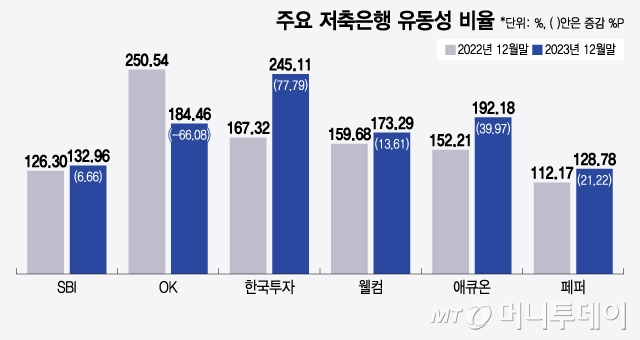 자료: 각 사 결산공시. 주요 저축은행 유동성 비율/그래픽=윤선정