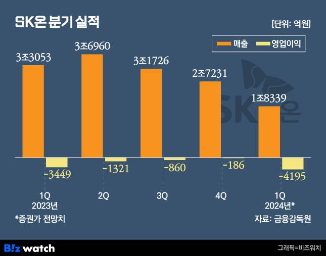 SK온 분기 실적./그래픽=비즈워치