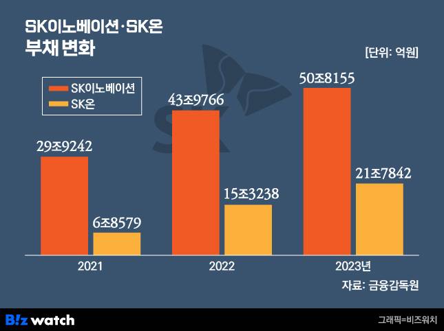 SK이노베이션 SK온 부채 변화./그래픽=비즈워치
