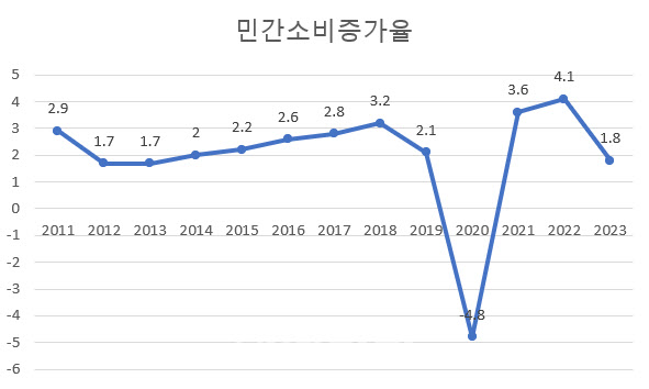 (자료=한국은행) 단위=%