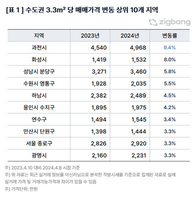 수도권 3.3㎡당 매매가격 변동률 상위 10개 지역. (자료=직방)