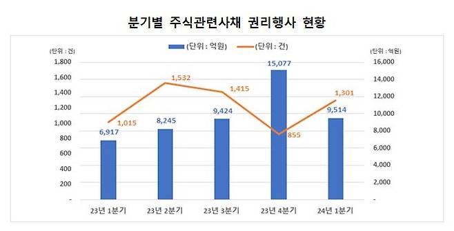 분기별 주식관련사채 권리행사 현황. /한국예탁결제원 제공