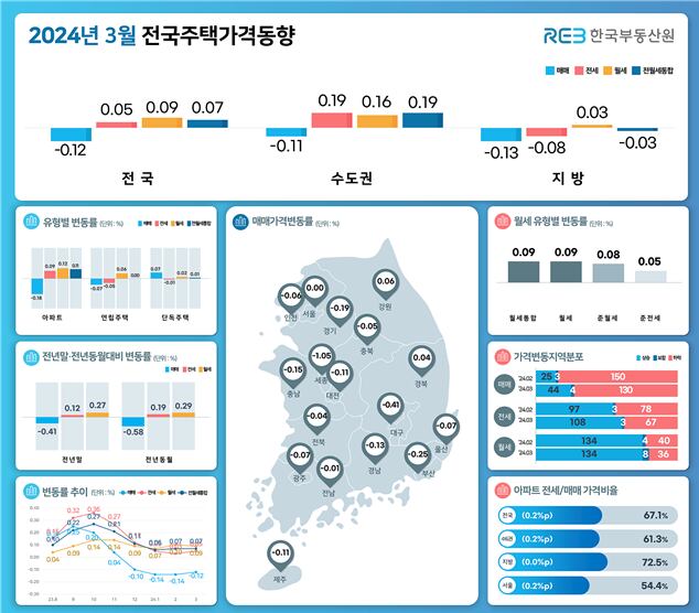 2024년 3월 전국주택가격동향. /한국부동산원 제공