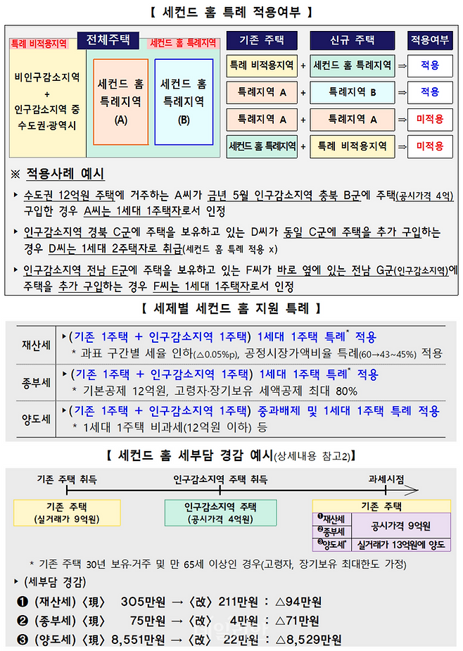 세컨드 홈 특례 적용 여부·세제별 세컨드 홈 지원 특례 및 세부담 경감 예시 ⓒ기획재정부