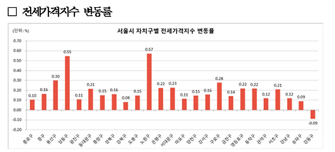 전국 주택종합 전세가격은 0.05% 오르며 한 달 전(0.03%)보다 상승폭이 확대됐다.ⓒ한국부동산원