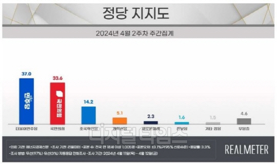 4월2주차 정당 지지도. 리얼미터 제공