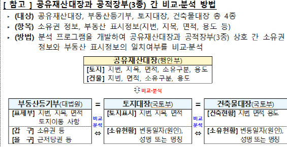 공유재산대장과 공정장부 간 비교·분석 방법 <행정안전부 제공>