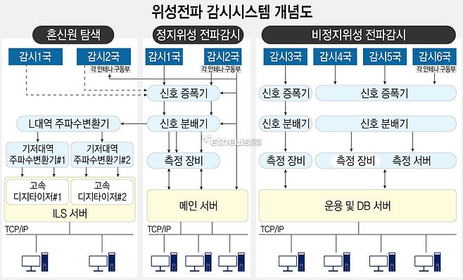 위성전파 감시시스템 개념도